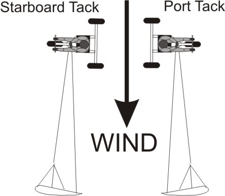 Port and Starboard Tack Illustrated