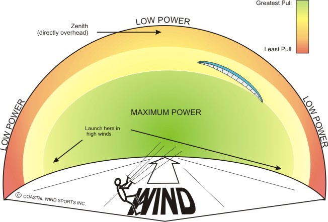 Image- Diagram of power kiter's wind window