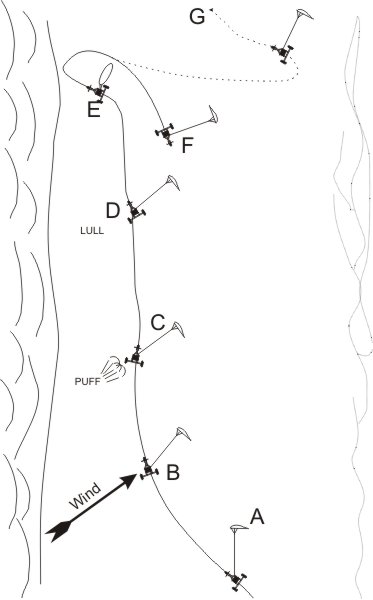 Scematic of downwind run