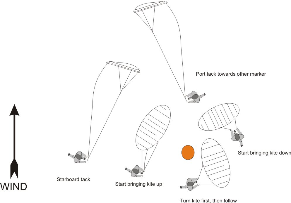 Sequence of practice jibe on foot